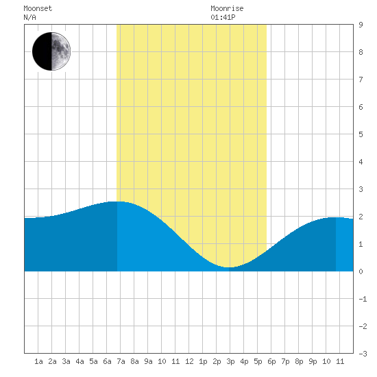 Pendola Point tide chart for Saturday, November 9, 2024