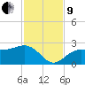Pendola Point tide chart for Saturday, November 9, 2024