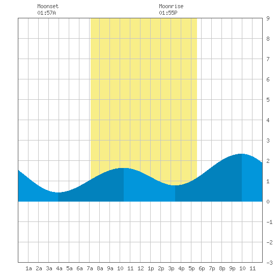 Pendola Point tide chart for Tuesday, December 10, 2024