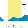 Pendola Point tide chart for Wednesday, December 11, 2024
