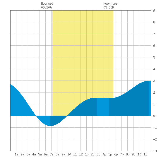 Pendola Point tide chart for Friday, December 13, 2024