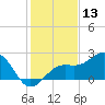 Pendola Point tide chart for Friday, December 13, 2024