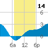 Pendola Point tide chart for Saturday, December 14, 2024