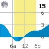 Pendola Point tide chart for Sunday, December 15, 2024