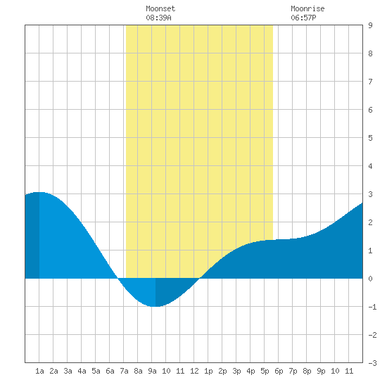 Pendola Point tide chart for Monday, December 16, 2024