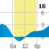 Pendola Point tide chart for Monday, December 16, 2024