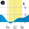 Pendola Point tide chart for Sunday, December 1, 2024