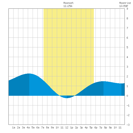Pendola Point tide chart for Friday, December 20, 2024