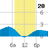 Pendola Point tide chart for Friday, December 20, 2024