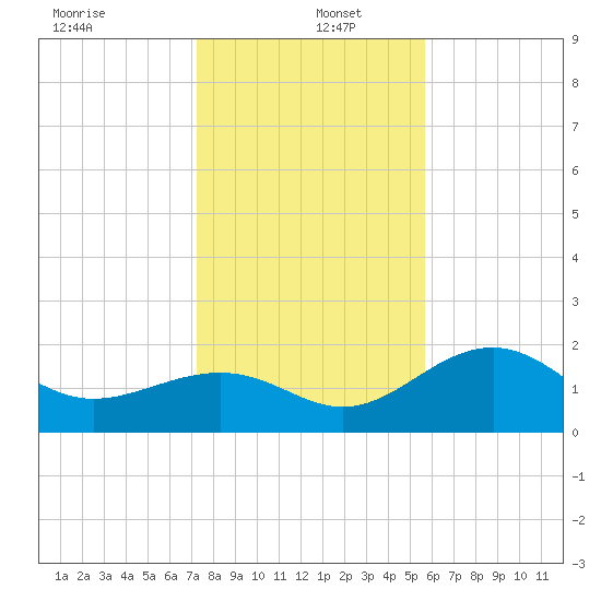 Pendola Point tide chart for Monday, December 23, 2024