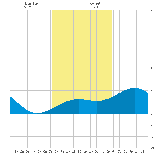 Pendola Point tide chart for Wednesday, December 25, 2024