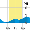 Pendola Point tide chart for Wednesday, December 25, 2024