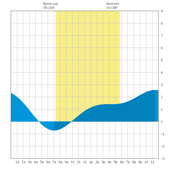 Pendola Point tide chart for Saturday, December 28, 2024
