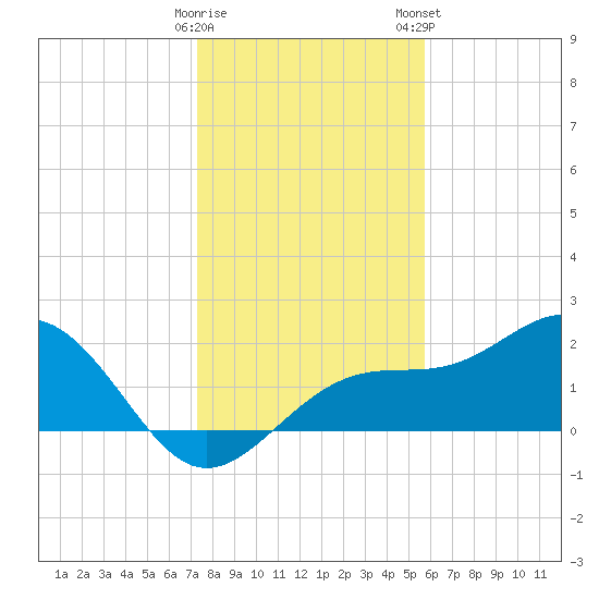 Pendola Point tide chart for Sunday, December 29, 2024