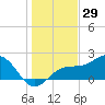 Pendola Point tide chart for Sunday, December 29, 2024