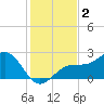 Pendola Point tide chart for Monday, December 2, 2024