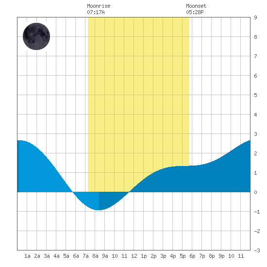 Pendola Point tide chart for Monday, December 30, 2024