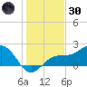Pendola Point tide chart for Monday, December 30, 2024