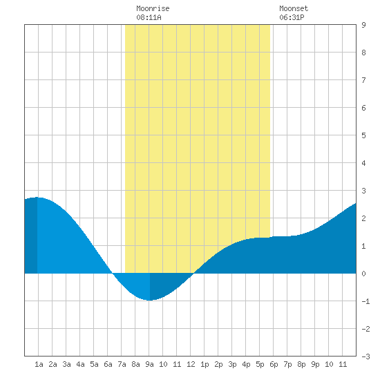 Pendola Point tide chart for Tuesday, December 31, 2024