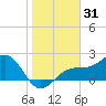Pendola Point tide chart for Tuesday, December 31, 2024