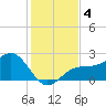 Pendola Point tide chart for Wednesday, December 4, 2024