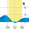 Pendola Point tide chart for Friday, December 6, 2024