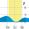 Pendola Point tide chart for Saturday, December 7, 2024