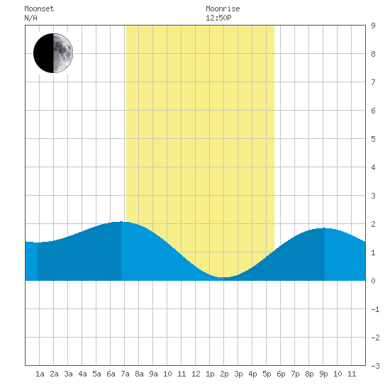 Pendola Point tide chart for Sunday, December 8, 2024