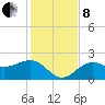 Pendola Point tide chart for Sunday, December 8, 2024