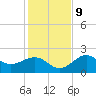 Pendola Point tide chart for Monday, December 9, 2024