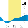 Pendola Point tide chart for Friday, January 10, 2025