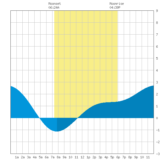 Pendola Point tide chart for Sunday, January 12, 2025