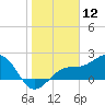Pendola Point tide chart for Sunday, January 12, 2025