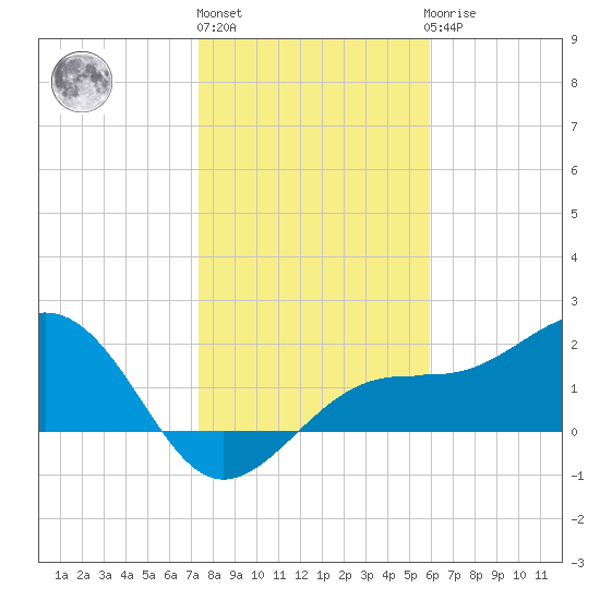 Pendola Point tide chart for Monday, January 13, 2025