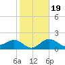 Pendola Point tide chart for Sunday, January 19, 2025