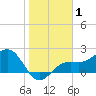 Pendola Point tide chart for Wednesday, January 1, 2025