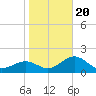 Pendola Point tide chart for Monday, January 20, 2025