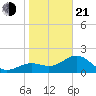 Pendola Point tide chart for Tuesday, January 21, 2025