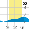 Pendola Point tide chart for Wednesday, January 22, 2025