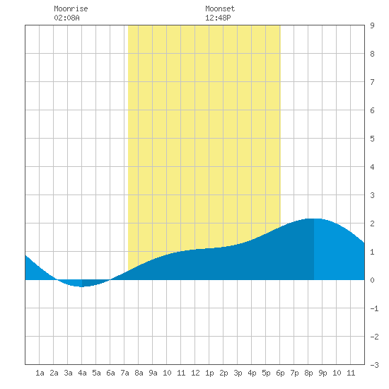 Pendola Point tide chart for Thursday, January 23, 2025