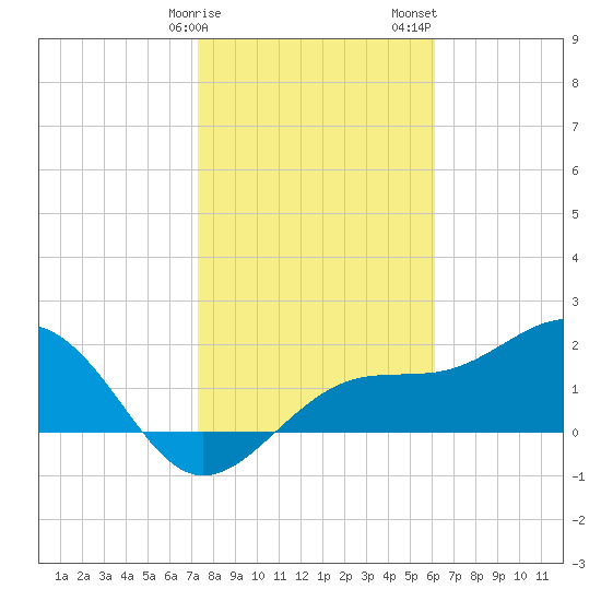 Pendola Point tide chart for Monday, January 27, 2025