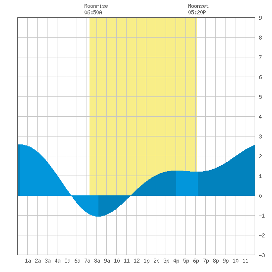 Pendola Point tide chart for Tuesday, January 28, 2025