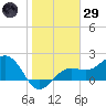 Pendola Point tide chart for Wednesday, January 29, 2025