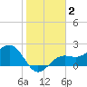 Pendola Point tide chart for Thursday, January 2, 2025