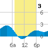 Pendola Point tide chart for Friday, January 3, 2025