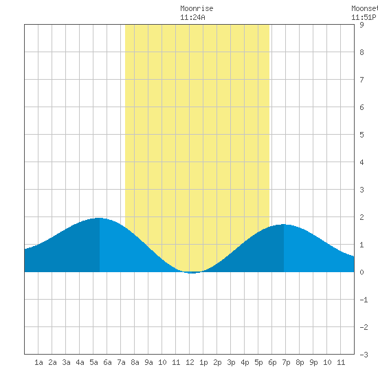Pendola Point tide chart for Sunday, January 5, 2025