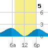 Pendola Point tide chart for Sunday, January 5, 2025
