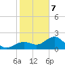 Pendola Point tide chart for Tuesday, January 7, 2025