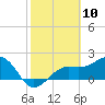 Pendola Point tide chart for Monday, February 10, 2025
