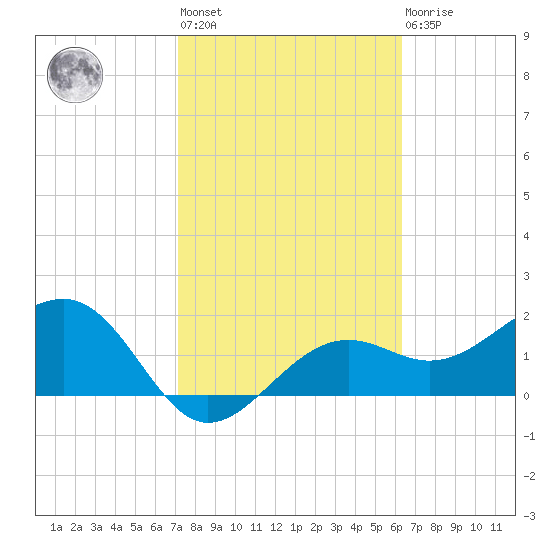 Pendola Point tide chart for Wednesday, February 12, 2025
